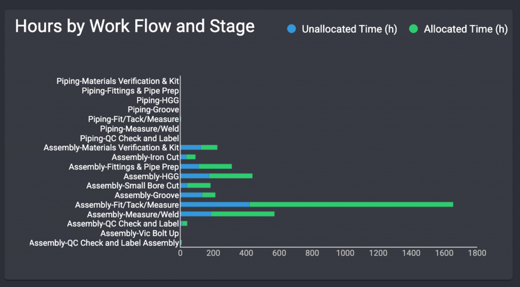 MSUITE Analytics Dashboard Shows Hours by workflow and stage.