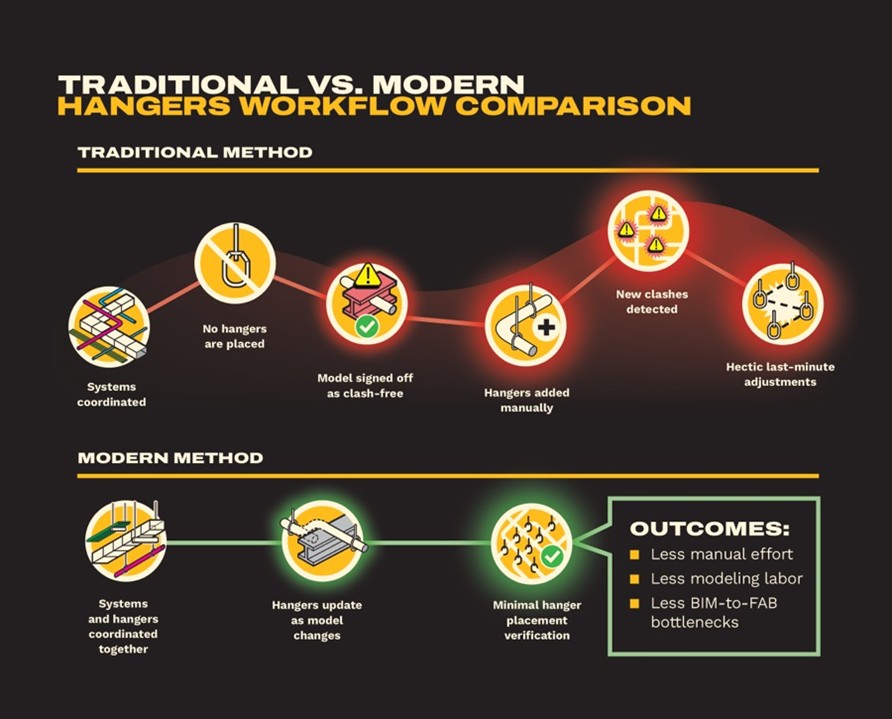 Construction Hanger workflow - Optimized