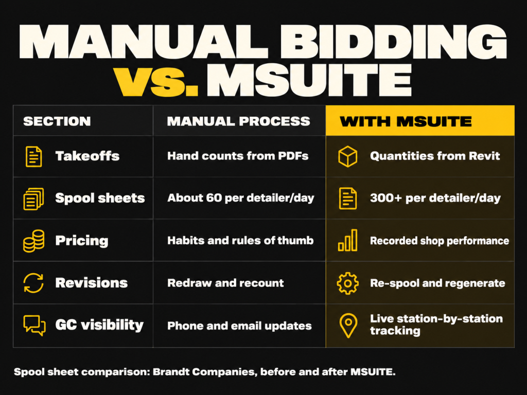 Manual Bidding vs MSUITE for Bids