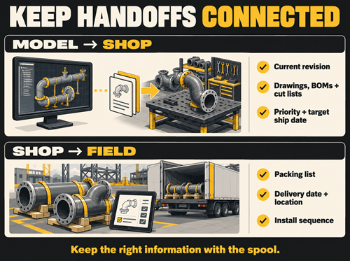 Connected handoffs from model to field