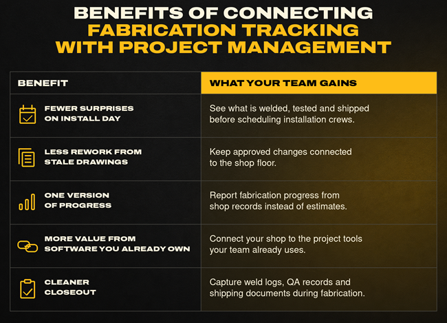 Connecting Fabrication-Project-Management-Benefits