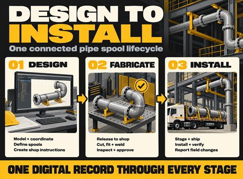 Design to install, pipe spool lifecycle