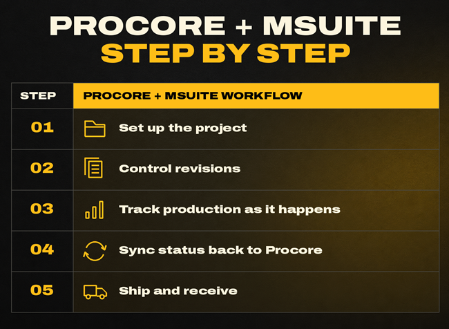 Procore and MSUITE-Integration working Step-by-Step to keep projects on schedule